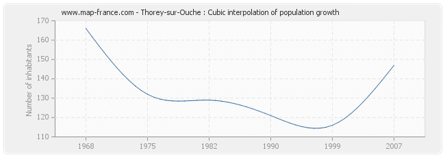 Thorey-sur-Ouche : Cubic interpolation of population growth