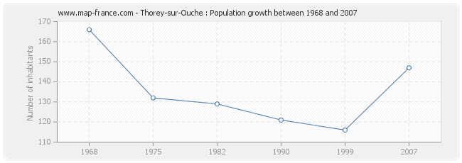 Population Thorey-sur-Ouche