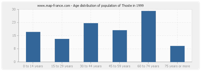 Age distribution of population of Thoste in 1999