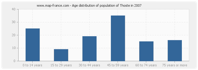 Age distribution of population of Thoste in 2007