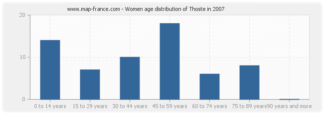 Women age distribution of Thoste in 2007