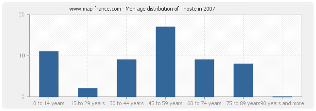 Men age distribution of Thoste in 2007