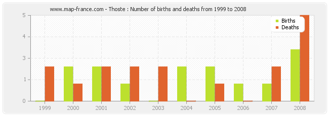 Thoste : Number of births and deaths from 1999 to 2008