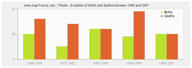 Thoste : Evolution of births and deaths between 1968 and 2007