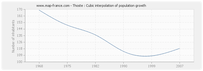 Thoste : Cubic interpolation of population growth