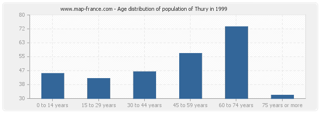 Age distribution of population of Thury in 1999