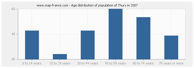 Age distribution of population of Thury in 2007