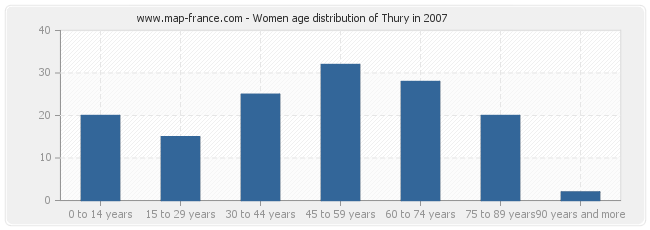 Women age distribution of Thury in 2007