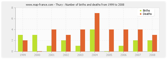 Thury : Number of births and deaths from 1999 to 2008
