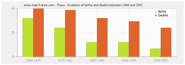 Thury : Evolution of births and deaths between 1968 and 2007
