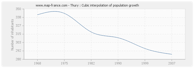 Thury : Cubic interpolation of population growth