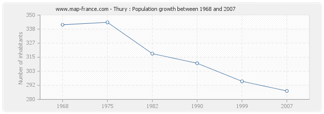 Population Thury