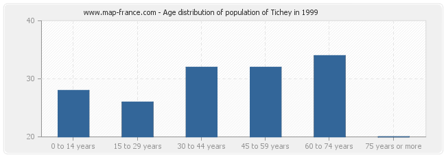 Age distribution of population of Tichey in 1999