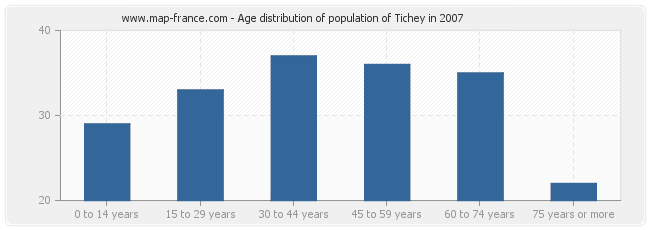 Age distribution of population of Tichey in 2007