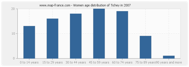 Women age distribution of Tichey in 2007