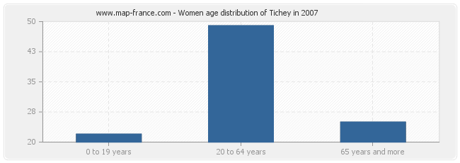 Women age distribution of Tichey in 2007