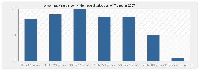Men age distribution of Tichey in 2007