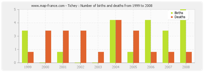 Tichey : Number of births and deaths from 1999 to 2008