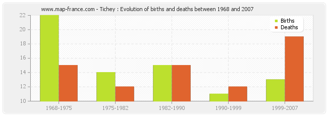 Tichey : Evolution of births and deaths between 1968 and 2007