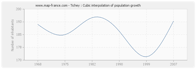 Tichey : Cubic interpolation of population growth