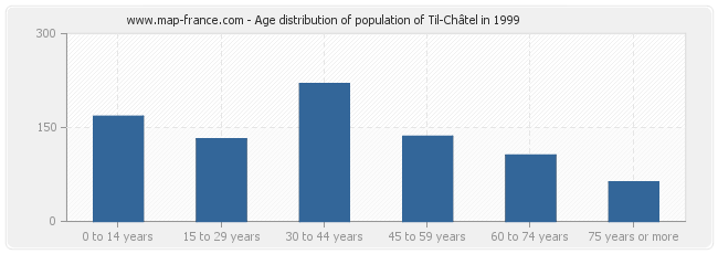 Age distribution of population of Til-Châtel in 1999