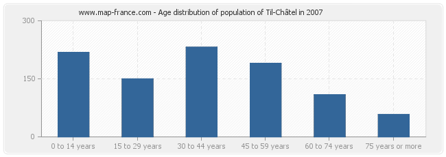 Age distribution of population of Til-Châtel in 2007