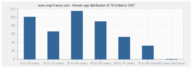 Women age distribution of Til-Châtel in 2007