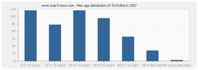 Men age distribution of Til-Châtel in 2007