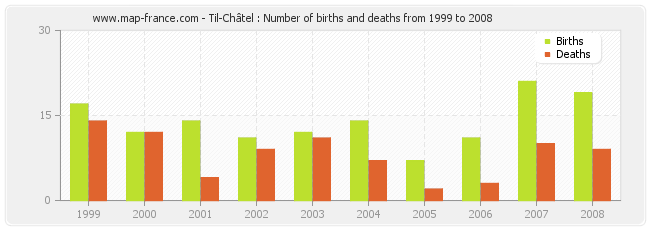 Til-Châtel : Number of births and deaths from 1999 to 2008