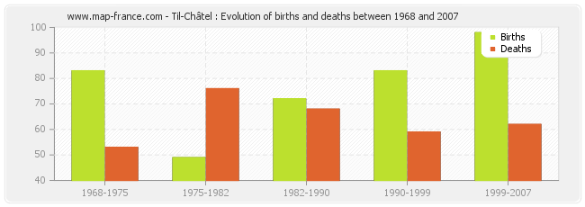 Til-Châtel : Evolution of births and deaths between 1968 and 2007
