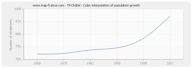 Til-Châtel : Cubic interpolation of population growth