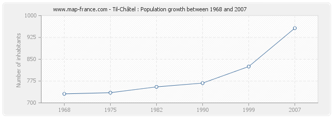 Population Til-Châtel