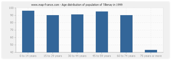 Age distribution of population of Tillenay in 1999