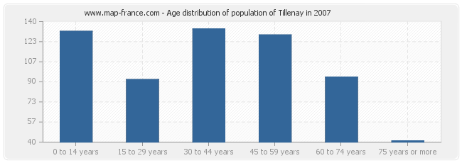 Age distribution of population of Tillenay in 2007