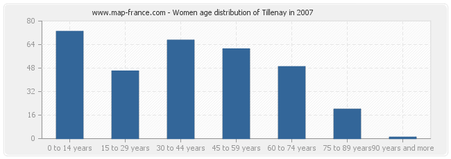 Women age distribution of Tillenay in 2007