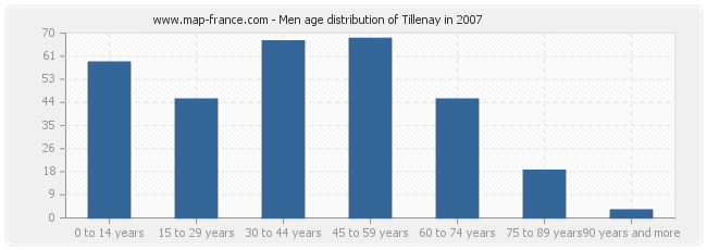Men age distribution of Tillenay in 2007