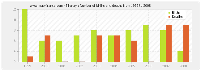 Tillenay : Number of births and deaths from 1999 to 2008
