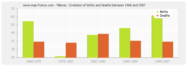 Tillenay : Evolution of births and deaths between 1968 and 2007