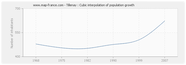 Tillenay : Cubic interpolation of population growth
