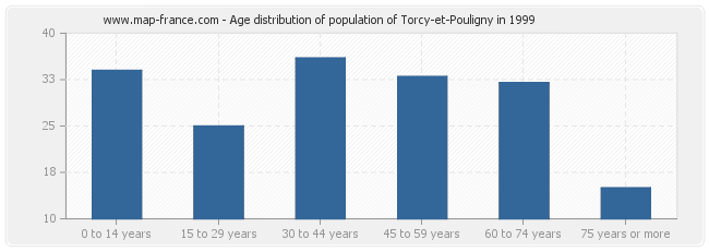 Age distribution of population of Torcy-et-Pouligny in 1999
