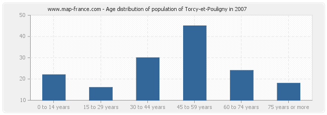 Age distribution of population of Torcy-et-Pouligny in 2007