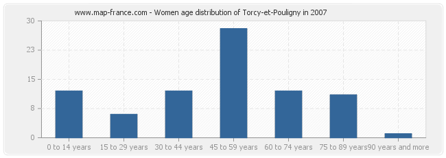 Women age distribution of Torcy-et-Pouligny in 2007