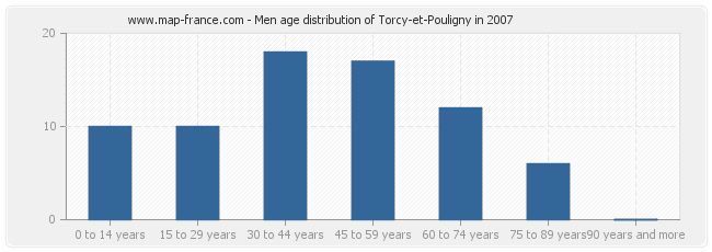 Men age distribution of Torcy-et-Pouligny in 2007