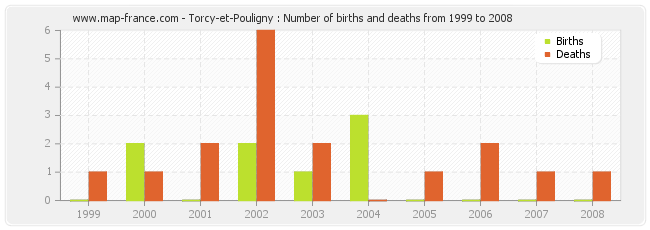 Torcy-et-Pouligny : Number of births and deaths from 1999 to 2008