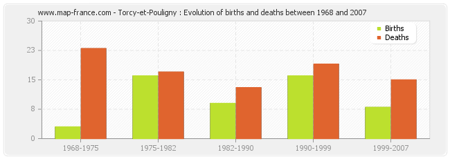 Torcy-et-Pouligny : Evolution of births and deaths between 1968 and 2007