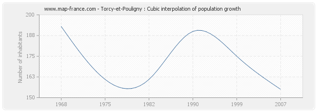 Torcy-et-Pouligny : Cubic interpolation of population growth