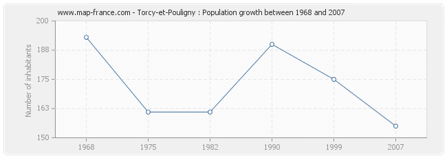 Population Torcy-et-Pouligny