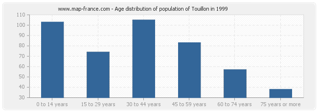 Age distribution of population of Touillon in 1999