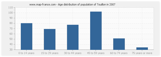 Age distribution of population of Touillon in 2007