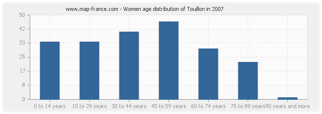 Women age distribution of Touillon in 2007